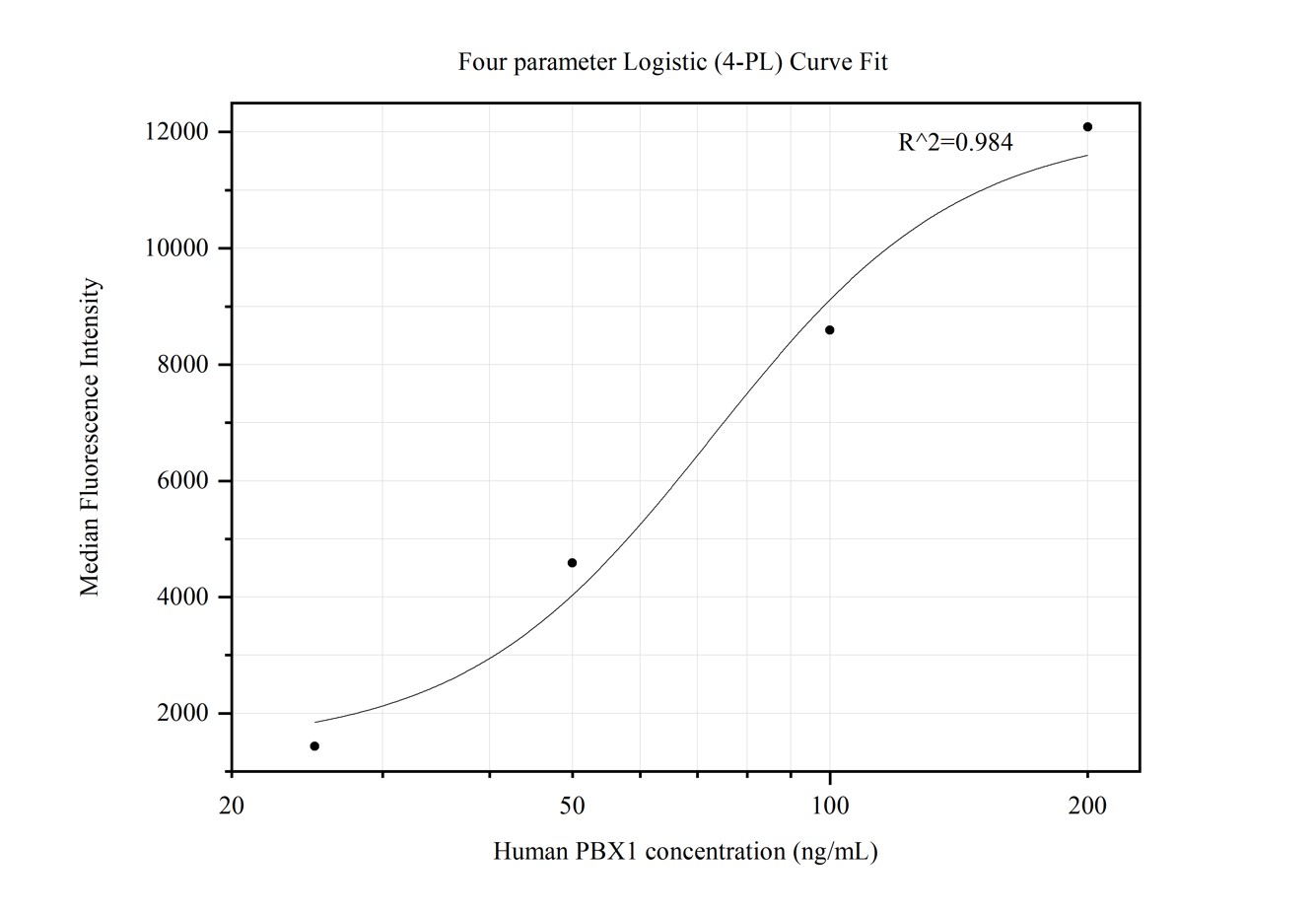 Cytometric bead array standard curve of MP50420-1